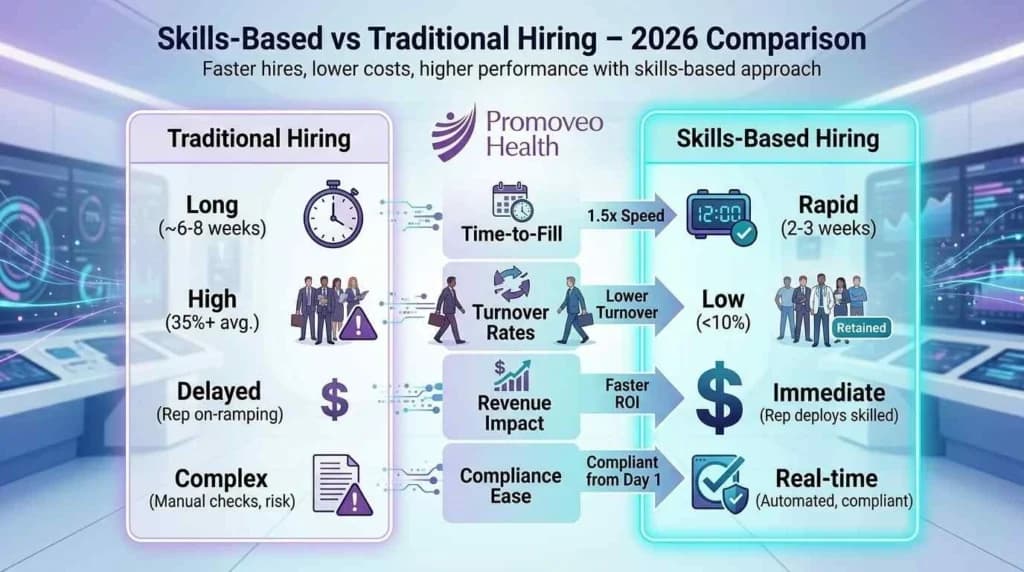 Skills-Based Hiring: Beat 2026 Medical Sales Talent Shortage