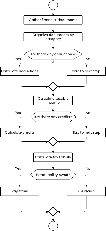 tax preparation flowchart